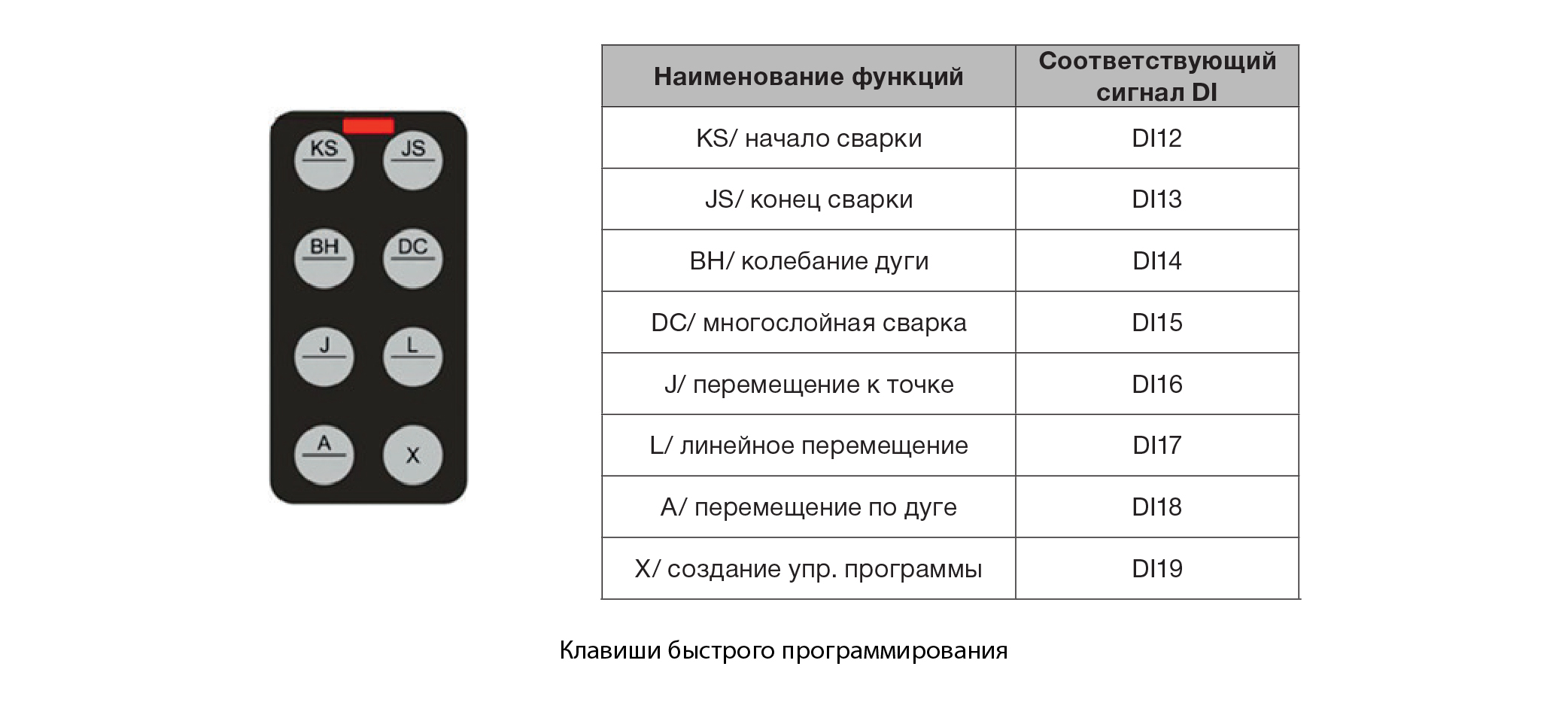 КЛАВИШИ БЫСТРОГО ПРОГРАММИРОВАНИЯ