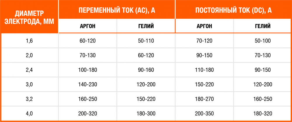 ЗНАЧЕНИЯ ТОКА ДЛЯ ЭЛЕКТРОДОВ РАЗЛИЧНОГО ДИАМЕТРА