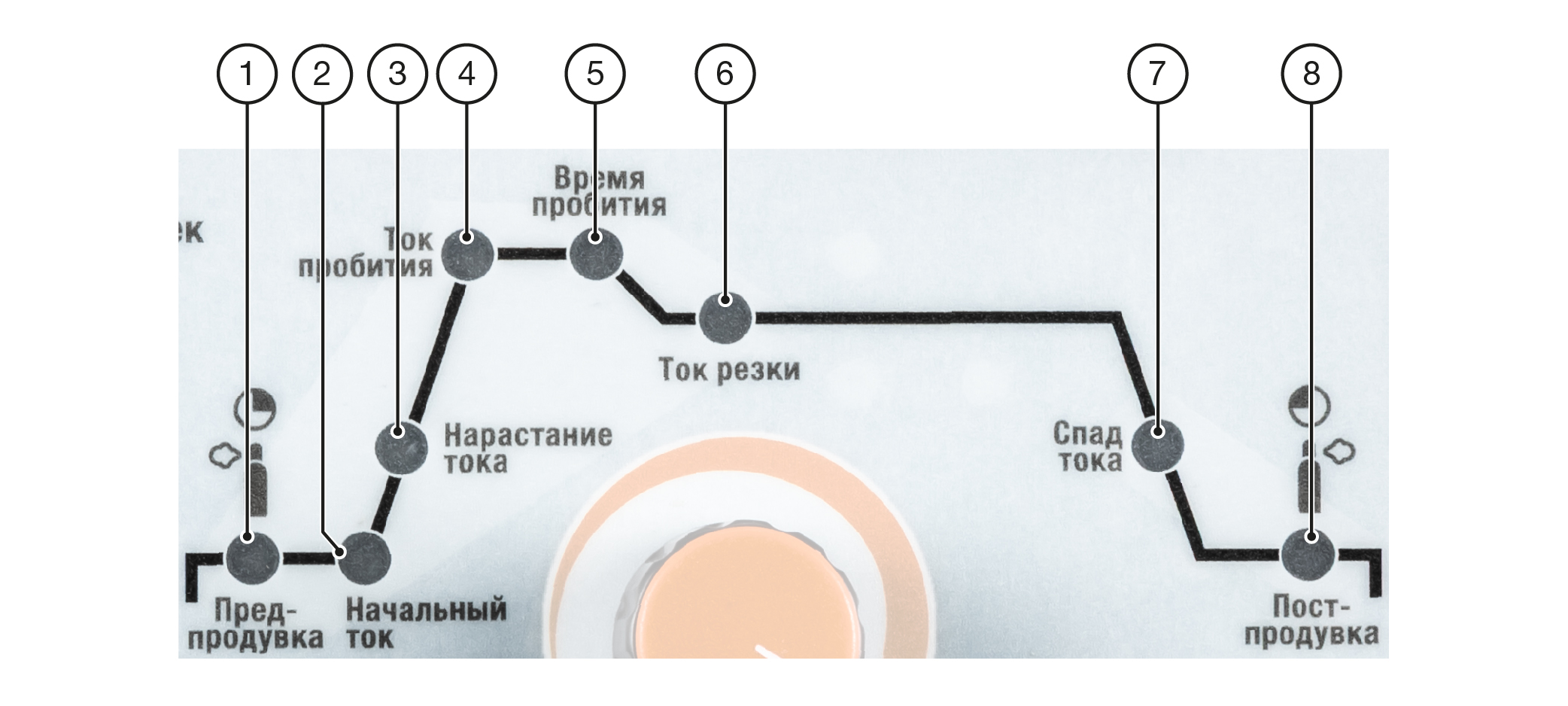 ЦИКЛОГРАММА ПАРАМЕТРОВ РЕЗКИ