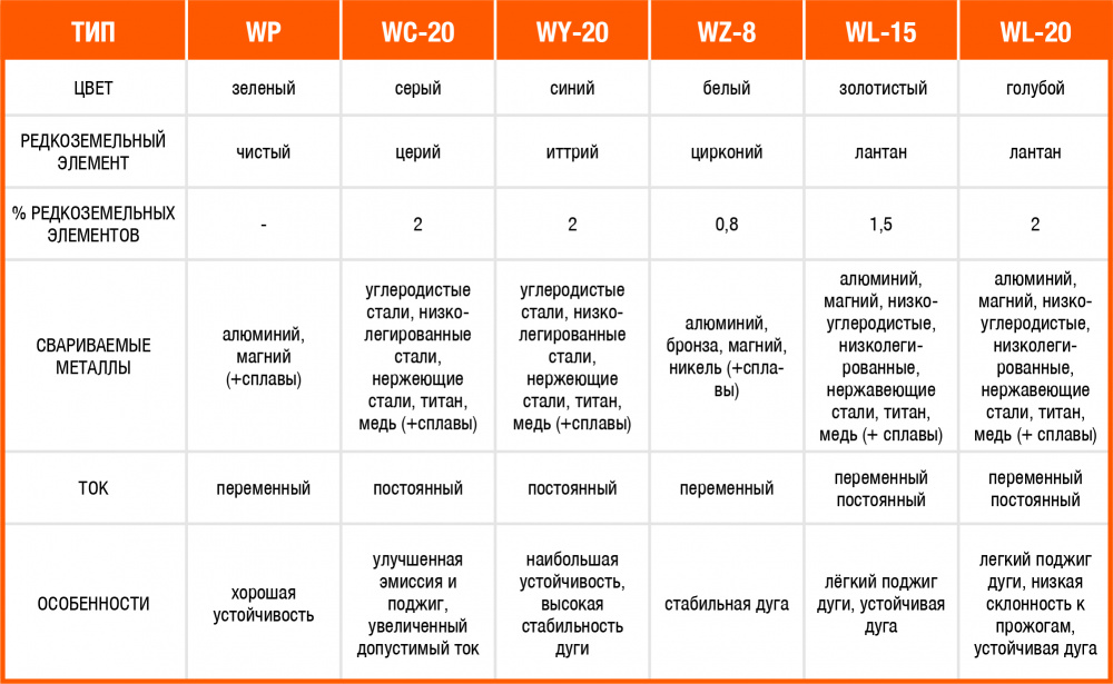 ПОДБОР ВОЛЬФРАМОВОГО ЭЛЕКТРОДА