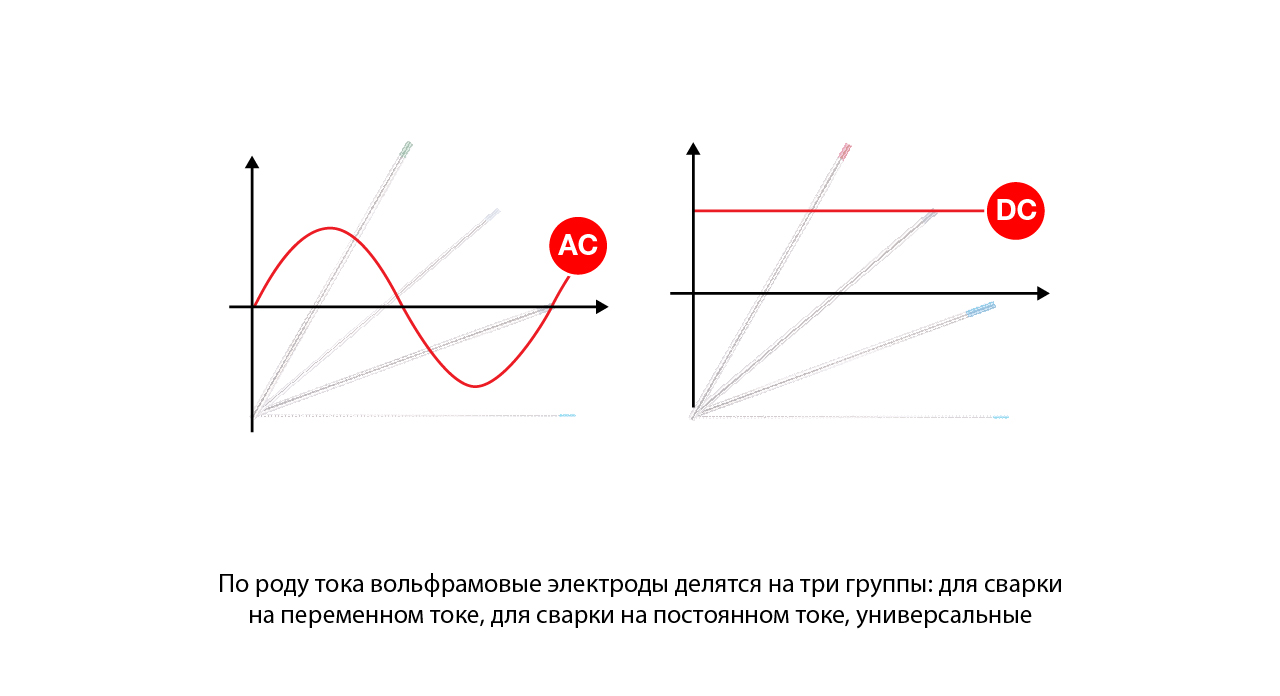 Как выбрать и заточить электроды для TIG-сварки