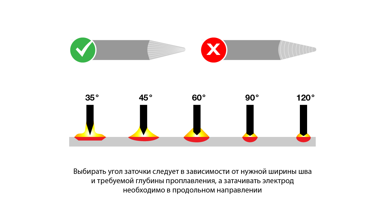 Как выбрать и заточить электроды для TIG-сварки